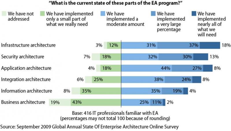 Survey respondents' progress on various EA domains from Aug 2009 survey